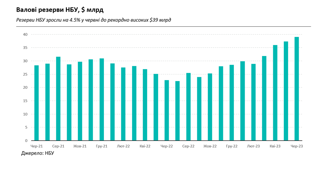 Новые повышения ставок становятся неизбежными, резервы НБУ достигают рекорда